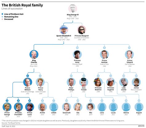 genealogia della famiglia reale inglese.